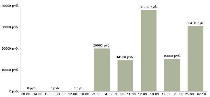 Вакансии грузчик сменный в Екатеринбурге - Медиана зарплат грузчик сменный в Екатеринбурге за 2 месяца