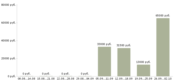 Вакансии грузчики в Абакане - Медиана зарплат грузчики в Абакане за 2 месяца