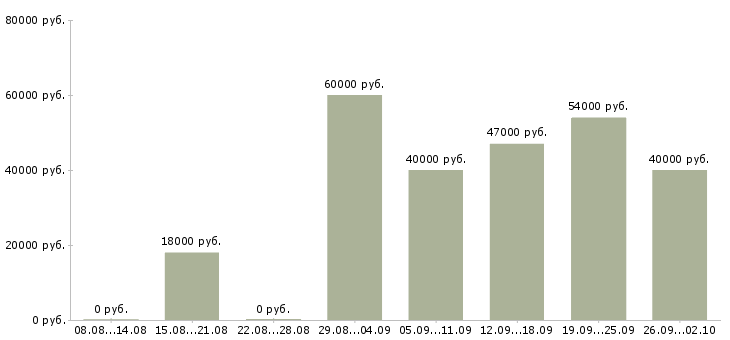 Вакансии дизайнер по упаковке в Москве - Медиана зарплат дизайнер по упаковке в Москве за 2 месяца