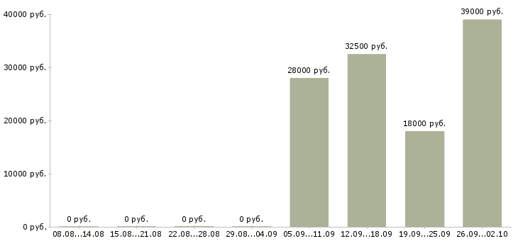 Вакансии директор по персоналу Орехово-зуево - Медиана зарплат директор по персоналу Орехово-зуево за 2 месяца