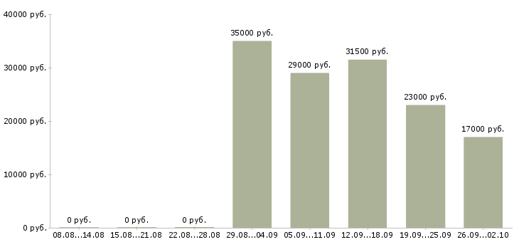 Вакансии директор руководитель в Люберцах - Медиана зарплат директор руководитель в Люберцах за 2 месяца