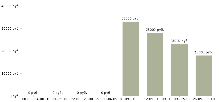 Вакансии директор руководитель в Обнинске - Медиана зарплат директор руководитель в Обнинске за 2 месяца