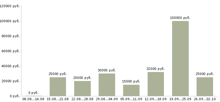 Вакансии для активных на дому в Уфе - Медиана зарплат для активных на дому в Уфе за 2 месяца