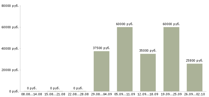 Вакансии для мужчин и женщин Санкт-петербург - Медиана зарплат для мужчин и женщин Санкт-петербург за 2 месяца
