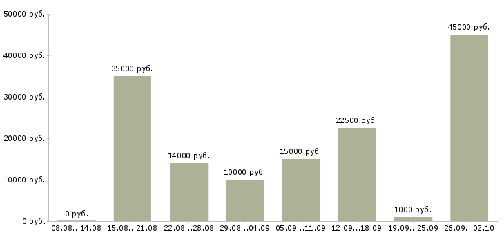 Вакансии доход дома в Архангельске - Медиана зарплат доход дома в Архангельске за 2 месяца