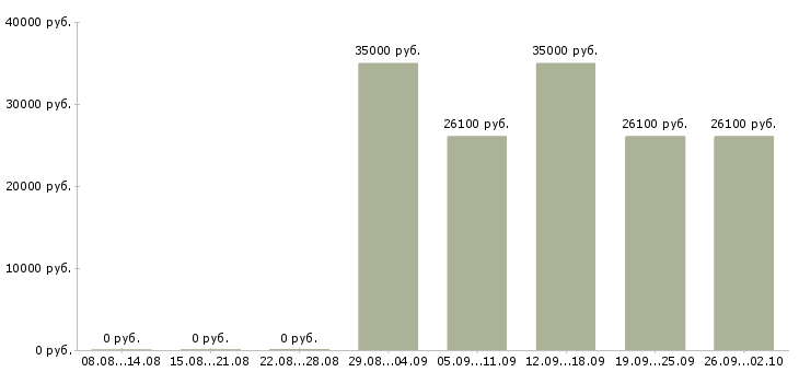Вакансии заместитель в Казани - Медиана зарплат заместитель в Казани за 2 месяца