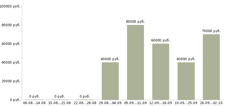 Вакансии инженер авторского надзора Санкт-петербург - Медиана зарплат инженер авторского надзора Санкт-петербург за 2 месяца