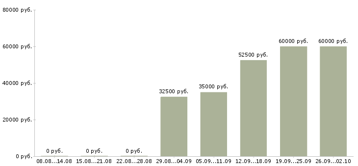 Вакансии инженер по документации в Иркутске - Медиана зарплат инженер по документации в Иркутске за 2 месяца