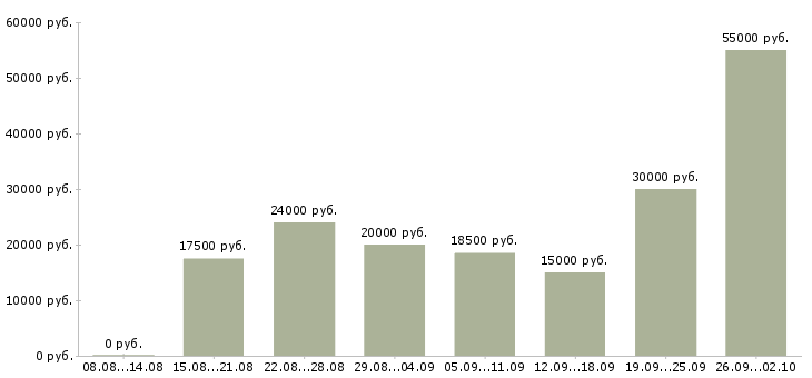 Вакансии интернет подработка Башкортостан - Медиана зарплат интернет подработка Башкортостан за 2 месяца