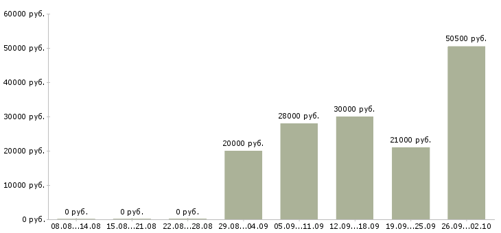 Вакансии кассиры Улан-удэ - Медиана зарплат кассиры Улан-удэ за 2 месяца