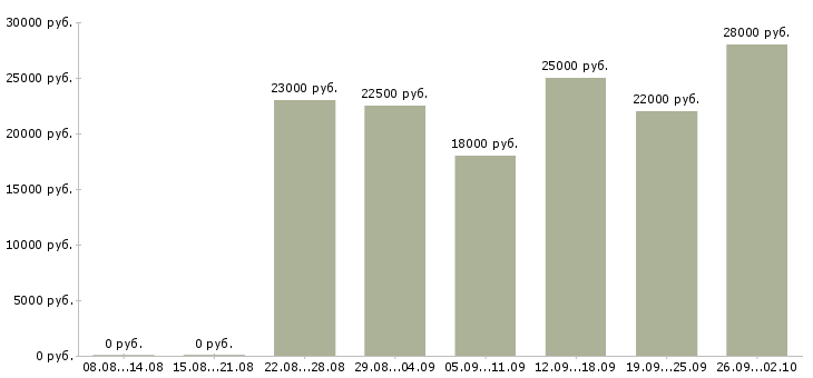 Вакансии консультант менеджер в Ногинске - Медиана зарплат консультант менеджер в Ногинске за 2 месяца