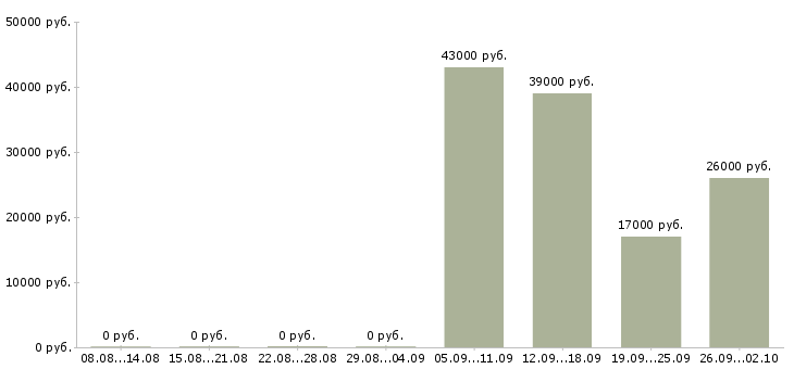 Вакансии курьер в компанию Ингушетия - Медиана зарплат курьер в компанию Ингушетия за 2 месяца