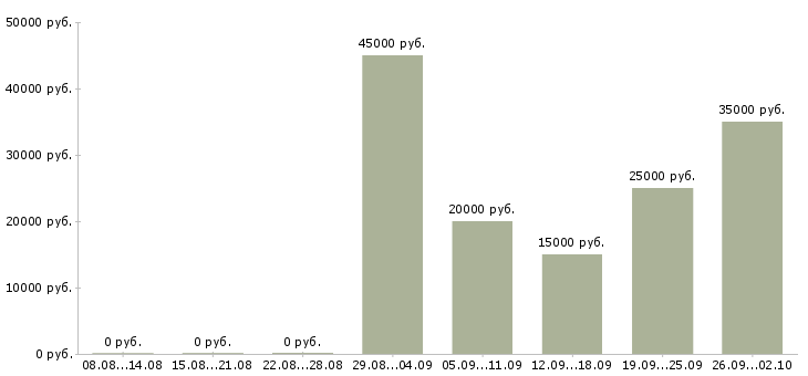 Вакансии менеджер на телефоне Удмуртия - Медиана зарплат менеджер на телефоне Удмуртия за 2 месяца