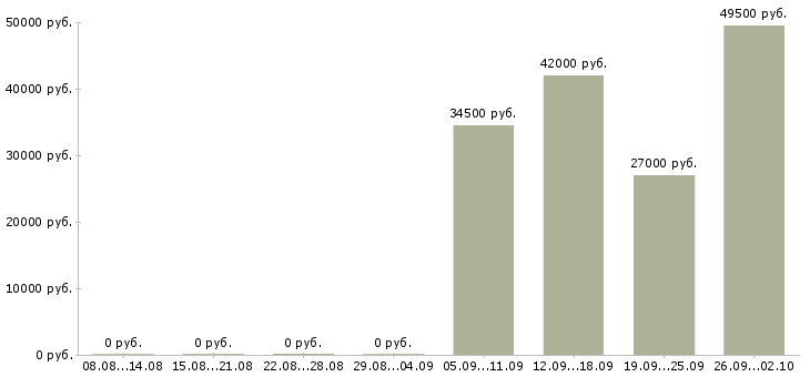 Вакансии менеджер оператор в Раменском - Медиана зарплат менеджер оператор в Раменском за 2 месяца
