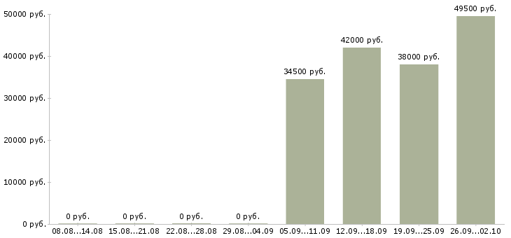 Вакансии менеджер оператор в Серпухове - Медиана зарплат менеджер оператор в Серпухове за 2 месяца