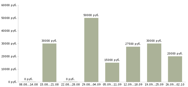 Вакансии менеджер по договорам в Тамбове - Медиана зарплат менеджер по договорам в Тамбове за 2 месяца