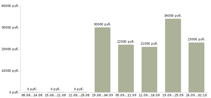 Вакансии менеджер по мотивации в Иркутске - Медиана зарплат менеджер по мотивации в Иркутске за 2 месяца