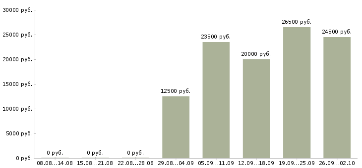 Вакансии менеджер по продажам и консультациям в Уфе - Медиана зарплат менеджер по продажам и консультациям в Уфе за 2 месяца