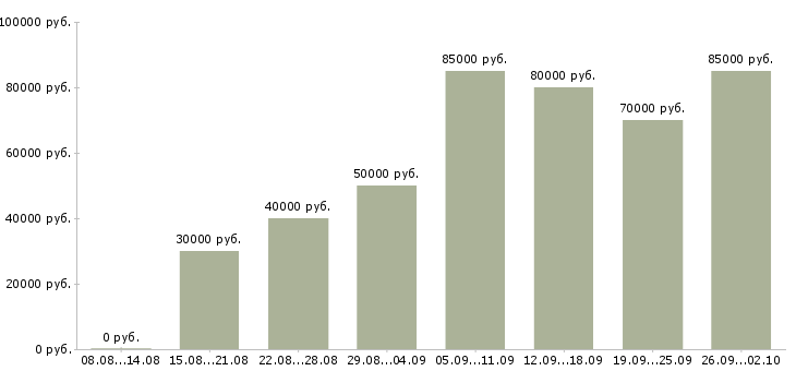 Вакансии менеджер по продажам новых автомобилей в Екатеринбурге - Медиана зарплат менеджер по продажам новых автомобилей в Екатеринбурге за 2 месяца