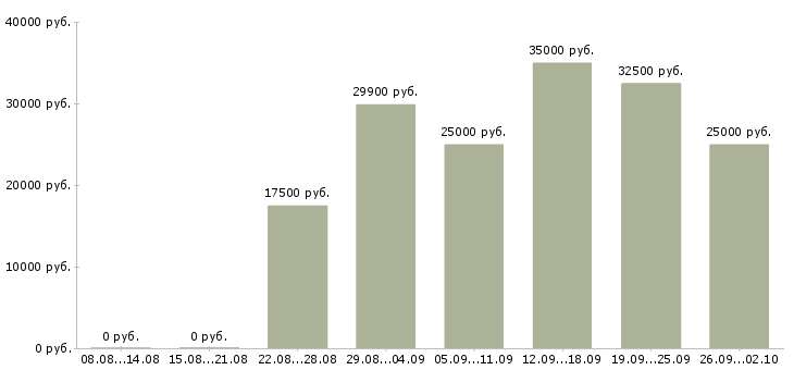 Вакансии менеджер по продажам работаем дома в Волгограде - Медиана зарплат менеджер по продажам работаем дома в Волгограде за 2 месяца