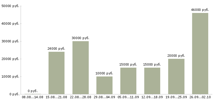 Вакансии менеджер по работе с интернетом в Вологде - Медиана зарплат менеджер по работе с интернетом в Вологде за 2 месяца