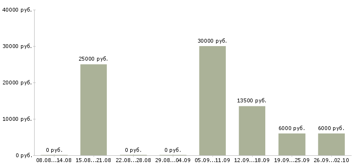Вакансии менеджер по работе с сетями в Ульяновске - Медиана зарплат менеджер по работе с сетями в Ульяновске за 2 месяца