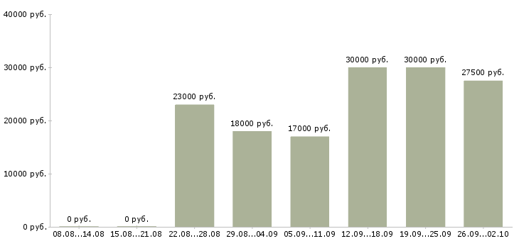 Вакансии менеджер по связям в Ставрополе - Медиана зарплат менеджер по связям в Ставрополе за 2 месяца