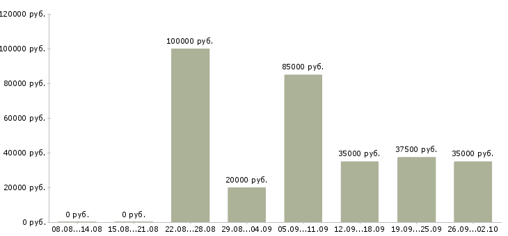 Вакансии менеджер по техническому обучению в Краснодаре - Медиана зарплат менеджер по техническому обучению в Краснодаре за 2 месяца