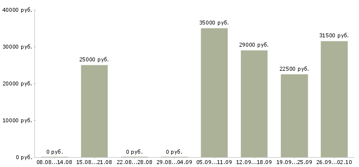 Вакансии менеджер продавец Колпино - Медиана зарплат менеджер продавец Колпино за 2 месяца