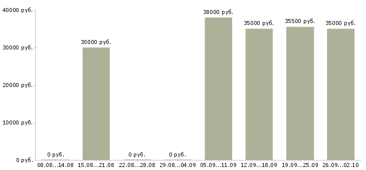 Вакансии менеджер счета в Хабаровске - Медиана зарплат менеджер счета в Хабаровске за 2 месяца