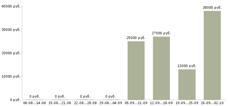 Вакансии мерчендайзеры в Люберцах - Медиана зарплат мерчендайзеры в Люберцах за 2 месяца