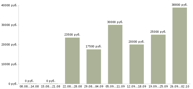 Вакансии на дому бесплатное обучение в Перми - Медиана зарплат на дому бесплатное обучение в Перми за 2 месяца