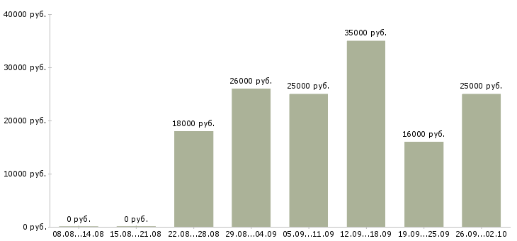 Вакансии на дому на компьютере в Кургане - Медиана зарплат на дому на компьютере в Кургане за 2 месяца