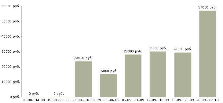Вакансии на дому обучение бесплатно в Перми - Медиана зарплат на дому обучение бесплатно в Перми за 2 месяца