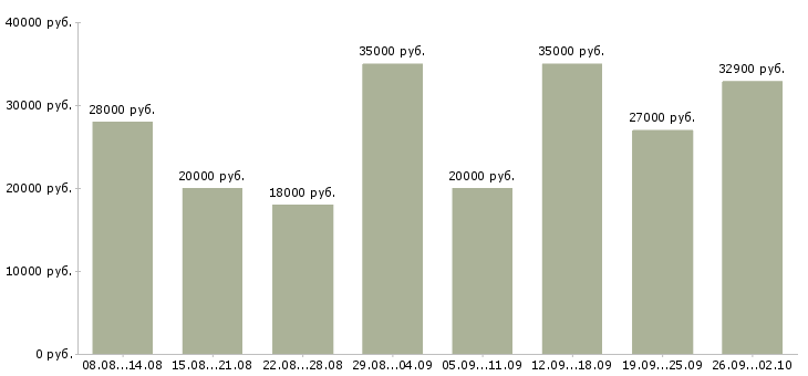 Вакансии на дому официально в Ижевске - Медиана зарплат на дому официально в Ижевске за 2 месяца