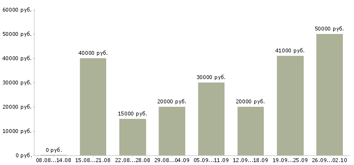 Вакансии на сайте в Владивостоке - Медиана зарплат на сайте в Владивостоке за 2 месяца