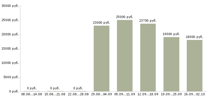 Вакансии оператор звонков в Иркутске - Медиана зарплат оператор звонков в Иркутске за 2 месяца