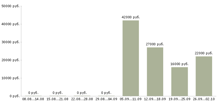 Вакансии оператор консультант Колпино - Медиана зарплат оператор консультант Колпино за 2 месяца