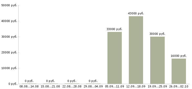 Вакансии офис администратор в Домодедово - Медиана зарплат офис администратор в Домодедово за 2 месяца