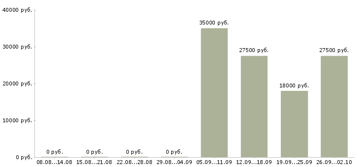 Вакансии офисный менеджер в Красноярске - Медиана зарплат офисный менеджер в Красноярске за 2 месяца