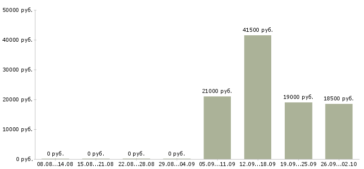 Вакансии официальный представитель компании в Перми - Медиана зарплат официальный представитель компании в Перми за 2 месяца