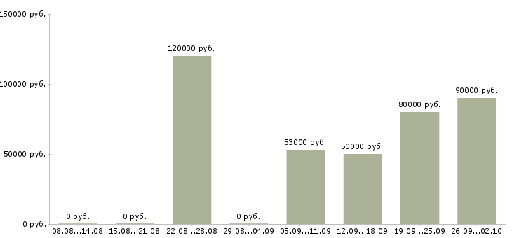 Вакансии персональный водитель руководителя в Москве - Медиана зарплат персональный водитель руководителя в Москве за 2 месяца