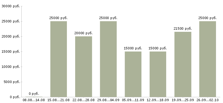 Вакансии по интернету интернет магазин в Брянске - Медиана зарплат по интернету интернет магазин в Брянске за 2 месяца