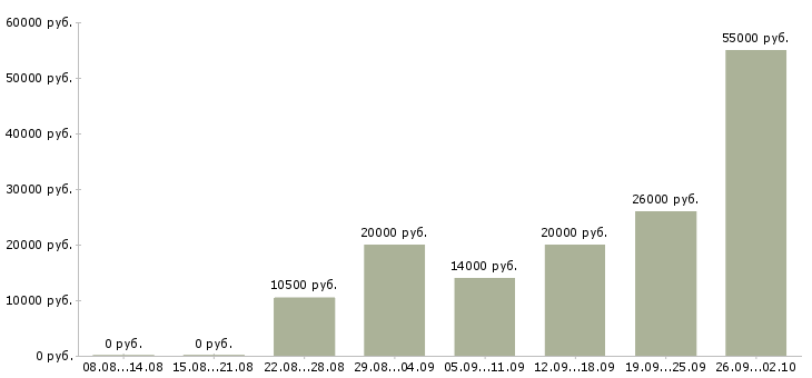 Вакансии подработка в Калуге - Медиана зарплат подработка в Калуге за 2 месяца