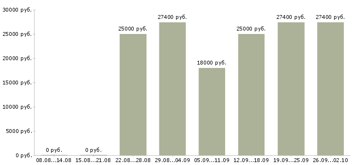 Вакансии предлагаю работу на дому в Перми - Медиана зарплат предлагаю работу на дому в Перми за 2 месяца