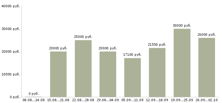 Вакансии предлагаю работу на дому в Рязани - Медиана зарплат предлагаю работу на дому в Рязани за 2 месяца