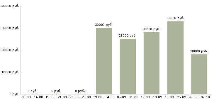 Вакансии представитель торговый Орехово-зуево - Медиана зарплат представитель торговый Орехово-зуево за 2 месяца