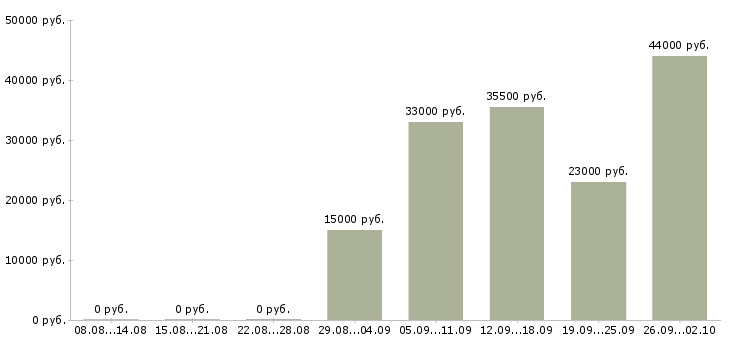 Вакансии представитель торговый в Коломне - Медиана зарплат представитель торговый в Коломне за 2 месяца