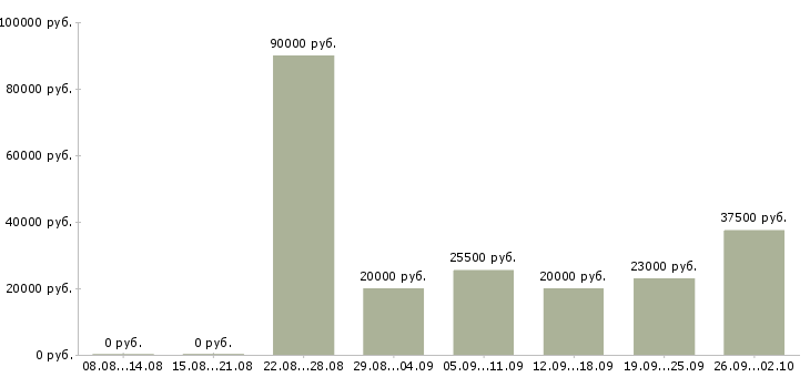Вакансии приглашаем к сотрудничеству в Иркутске - Медиана зарплат приглашаем к сотрудничеству в Иркутске за 2 месяца