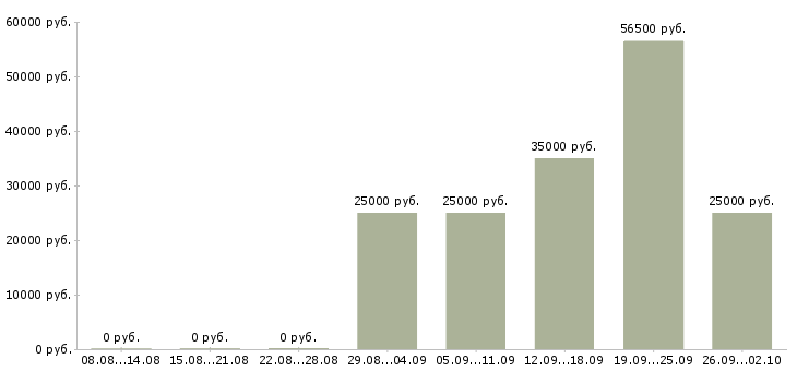 Вакансии продавец кассир в Астрахани - Медиана зарплат продавец кассир в Астрахани за 2 месяца